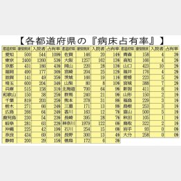 【各都道府県の『病床占有率』】（Ｃ）日刊ゲンダイ