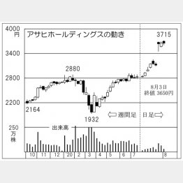 アサヒホールディングス（Ｃ）日刊ゲンダイ