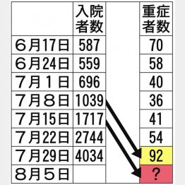 7月のコロナ入院者数は5.8倍に…8月はどうなる？（Ｃ）日刊ゲンダイ