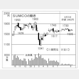 SUMCO（Ｃ）日刊ゲンダイ