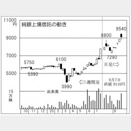 純銀上場信託（Ｃ）日刊ゲンダイ