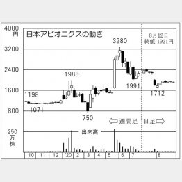 日本アビオニクス（Ｃ）日刊ゲンダイ