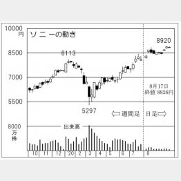 ソニー（Ｃ）日刊ゲンダイ