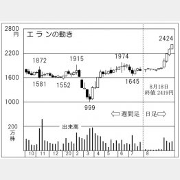 エラン（Ｃ）日刊ゲンダイ