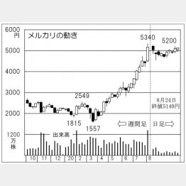 「メルカリ」の株価チャート（Ｃ）日刊ゲンダイ