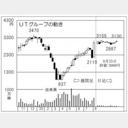 「UTグループ」の株価チャート（Ｃ）日刊ゲンダイ