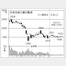 日本冶金工業（Ｃ）日刊ゲンダイ