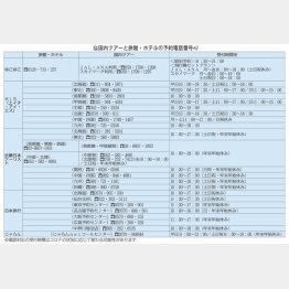 国内ツアーと旅館・ホテルの予約電話番号（Ｃ）日刊ゲンダイ