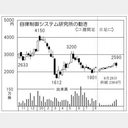 自律制御システム研究所（Ｃ）日刊ゲンダイ