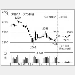 「大阪ソーダ」の株価チャート（Ｃ）日刊ゲンダイ
