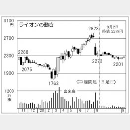 「ライオン」の株価チャート（Ｃ）日刊ゲンダイ