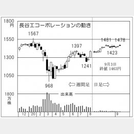 「長谷工コーポレーション」の株価チャート（Ｃ）日刊ゲンダイ