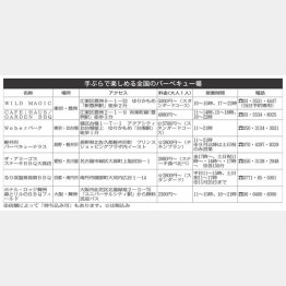 手ぶらで楽しめる全国のバーベキュー場（Ｃ）日刊ゲンダイ