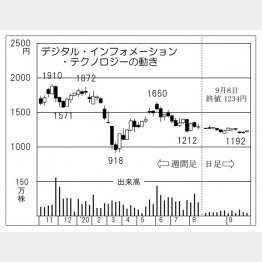 「デジタル・インフォメーション・テクノロジー」の株価チャート（Ｃ）日刊ゲンダイ