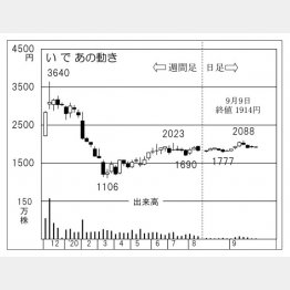 「いであ」の株価チャート（Ｃ）日刊ゲンダイ