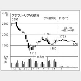 「アダストリア」の株価チャート（Ｃ）日刊ゲンダイ