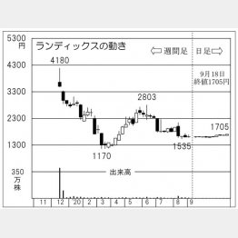 「ランディックス」の株価チャート（Ｃ）日刊ゲンダイ