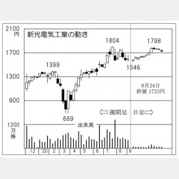 「新光電気工業」の株価チャート（Ｃ）日刊ゲンダイ