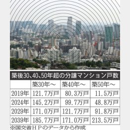 表＝築後30、40、50年超えの分譲マンション戸数（Ｃ）日刊ゲンダイ