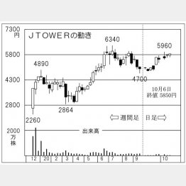「JTOWER」の株価チャート（Ｃ）日刊ゲンダイ