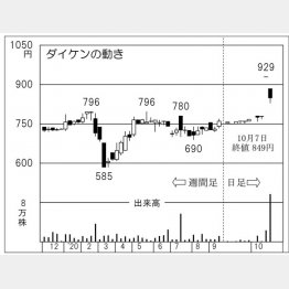 ダイケンの株価チャート（Ｃ）日刊ゲンダイ