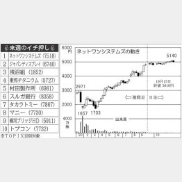 「ネットワンシステムズ」の株価チャート（右）／（Ｃ）日刊ゲンダイ