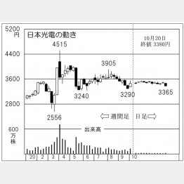 「日本光電」の株価チャート（Ｃ）日刊ゲンダイ