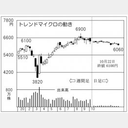 「トレンドマイクロ」の株価チャート（Ｃ）日刊ゲンダイ