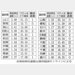 表：対応が急がれる22道府県