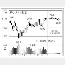 「FUJI」社の株価チャート（Ｃ）日刊ゲンダイ