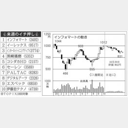 「インフォマート」社の株価チャート（右）／（Ｃ）日刊ゲンダイ