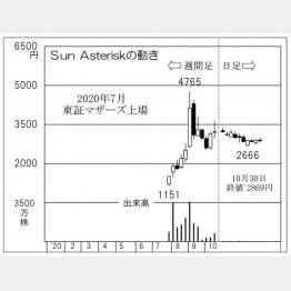 「Sun Asterisk」の株価チャート（Ｃ）日刊ゲンダイ