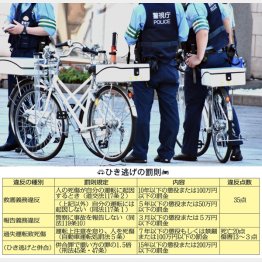 事故が起きたら直ちに救護と危険回避を。そして「119番」と「110番」／（Ｃ）日刊ゲンダイ