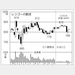 レンゴーの株価チャート（Ｃ）日刊ゲンダイ