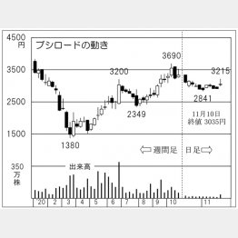 「ブシロード」の株価チャート（Ｃ）日刊ゲンダイ