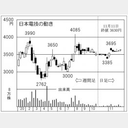 日本電技の株価チャート（Ｃ）日刊ゲンダイ