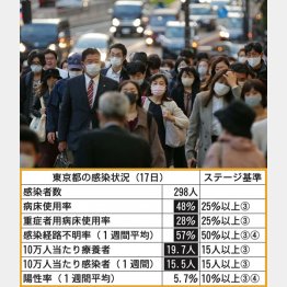 東京都の感染状況は国の6指標のうち5つが「ステージ３」／（Ｃ）日刊ゲンダイ