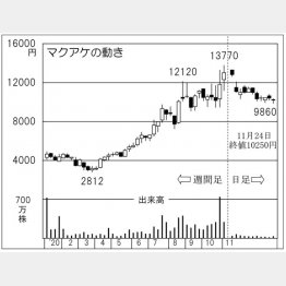 「マクアケ」の株価チャート（Ｃ）日刊ゲンダイ
