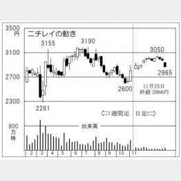 ニチレイの株価チャート（Ｃ）日刊ゲンダイ