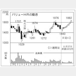 「バリューHR」の株価チャート（Ｃ）日刊ゲンダイ