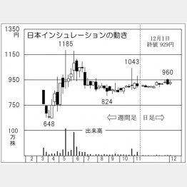 「日本インシュレーション」の株価チャート（Ｃ）日刊ゲンダイ