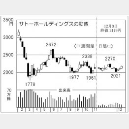 「サトーホールディングス」の株価チャート（Ｃ）日刊ゲンダイ
