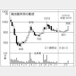 「菊池製作所」の株価チャート（Ｃ）日刊ゲンダイ