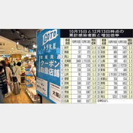 11月の連休は大にぎわい（Ｃ）日刊ゲンダイ