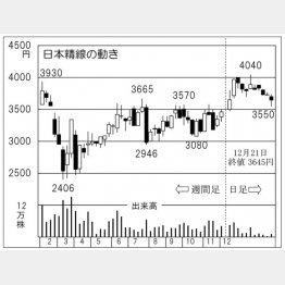 「日本精線」の株価チャート（Ｃ）日刊ゲンダイ