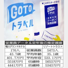 「Go To トラベル」の一時停止は大打撃（Ｃ）日刊ゲンダイ