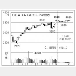 「OBARA GROUP」の株価チャート（Ｃ）日刊ゲンダイ
