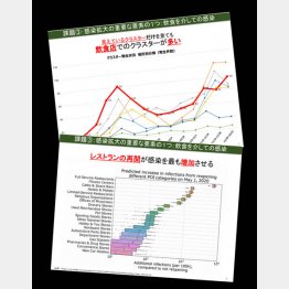 データはご都合主義（政府分科会の「クラスター発生状況の場所別分類グラフ」）／（Ｃ）日刊ゲンダイ