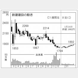「鉄建建設」の株価チャート（Ｃ）日刊ゲンダイ