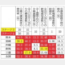 緊急事態宣言の対象外で特に深刻な地域（Ｃ）日刊ゲンダイ